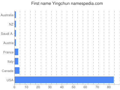 Given name Yingchun