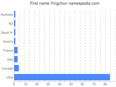 prenom Yingchun