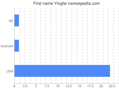 Vornamen Yingfei