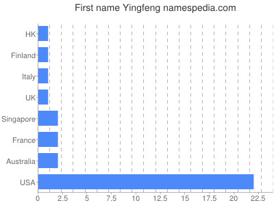 Given name Yingfeng