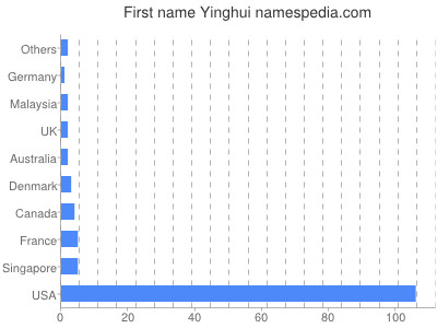 Vornamen Yinghui