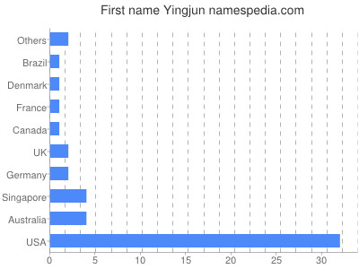 Vornamen Yingjun