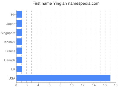 Vornamen Yinglan