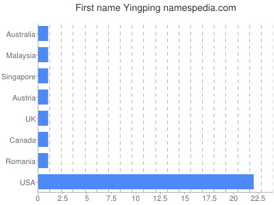 Given name Yingping