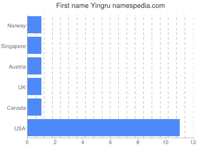 Vornamen Yingru