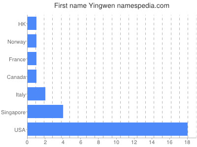 Vornamen Yingwen