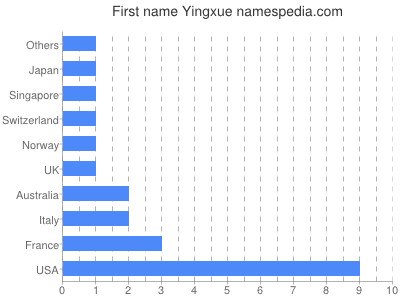 Vornamen Yingxue