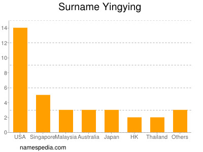 Surname Yingying