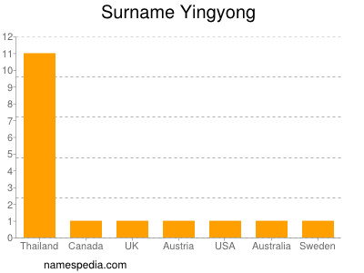 Surname Yingyong