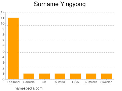 Familiennamen Yingyong