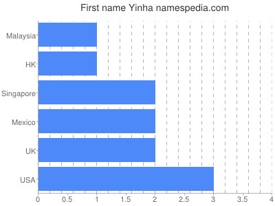 Vornamen Yinha