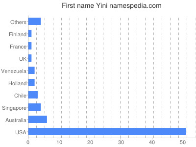 Vornamen Yini