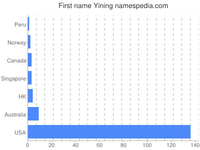 Given name Yining