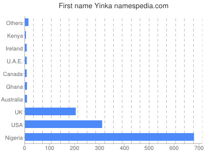 Vornamen Yinka