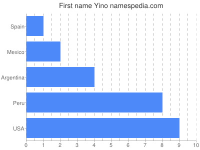Vornamen Yino