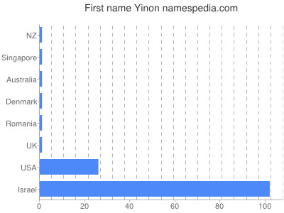 Given name Yinon