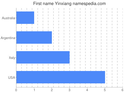 Vornamen Yinxiang