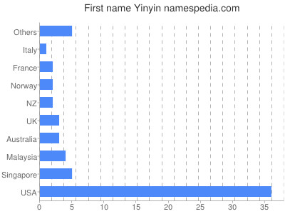 Vornamen Yinyin