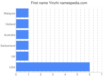 Vornamen Yinzhi