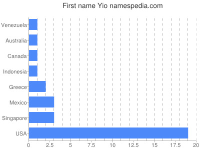 Vornamen Yio