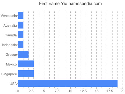 prenom Yio