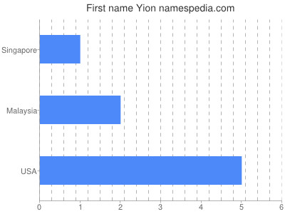 prenom Yion