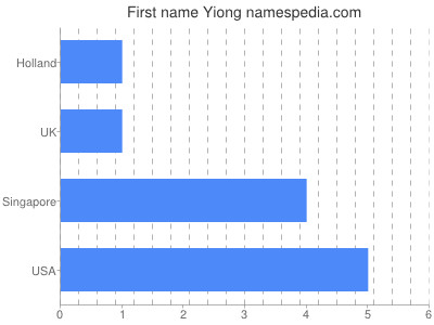 Vornamen Yiong