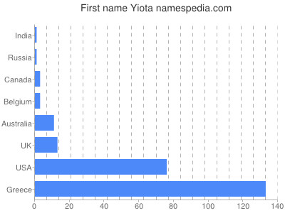 Vornamen Yiota