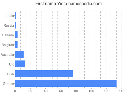 prenom Yiota