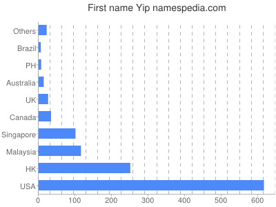 Given name Yip