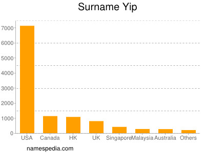 Surname Yip