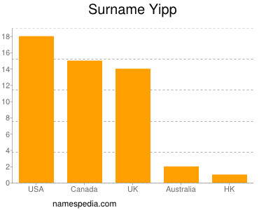 Surname Yipp