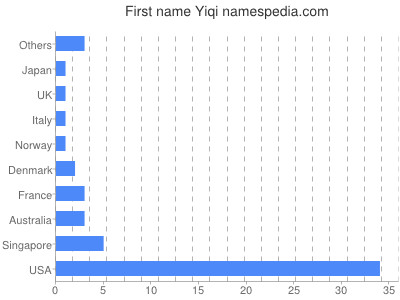 Vornamen Yiqi