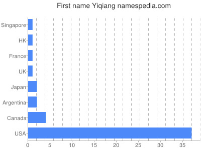 Vornamen Yiqiang