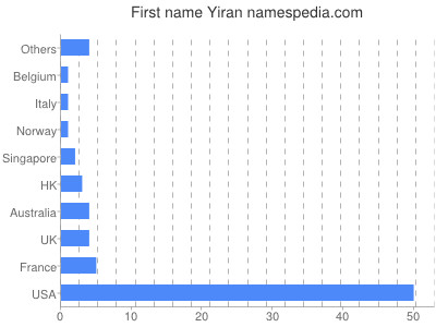 Given name Yiran