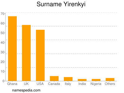 Familiennamen Yirenkyi