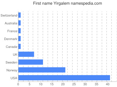 Given name Yirgalem