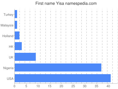 Given name Yisa