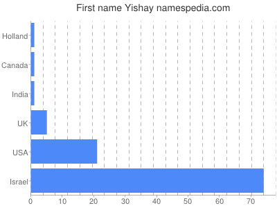 Vornamen Yishay
