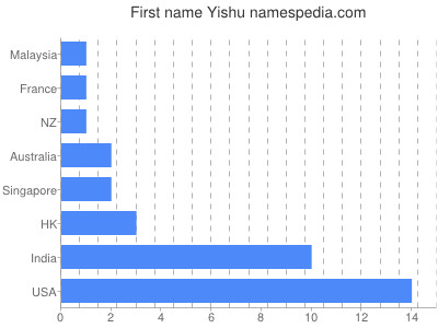 prenom Yishu