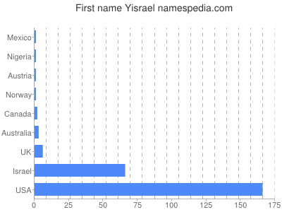 Given name Yisrael