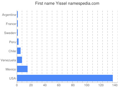 Vornamen Yissel