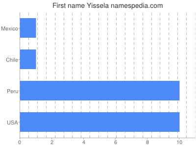 Given name Yissela