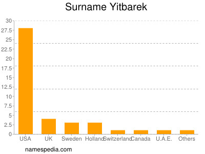 Familiennamen Yitbarek