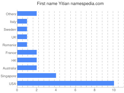 Vornamen Yitian