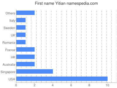 Given name Yitian