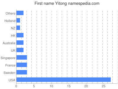 Vornamen Yitong