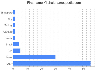 Vornamen Yitshak