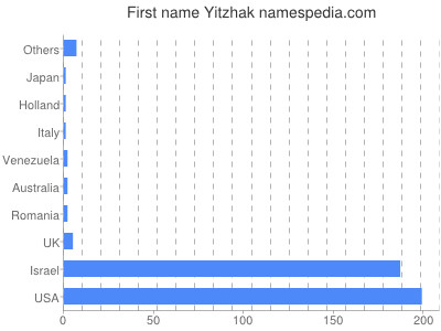 Vornamen Yitzhak