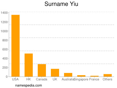 Familiennamen Yiu